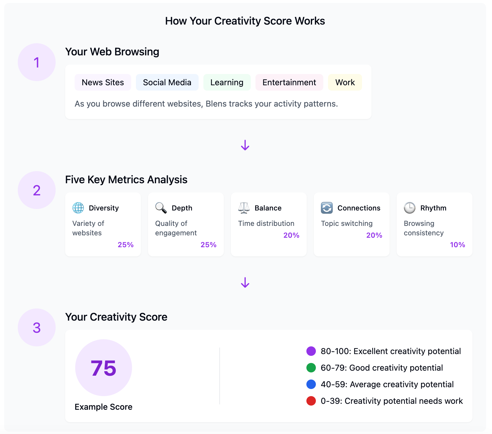 Creativity Score